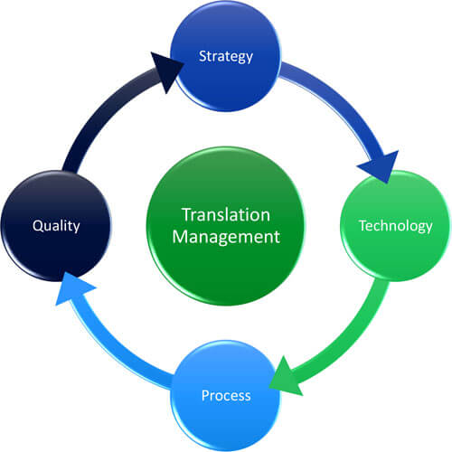Successful Translation Management Starts with a Plan